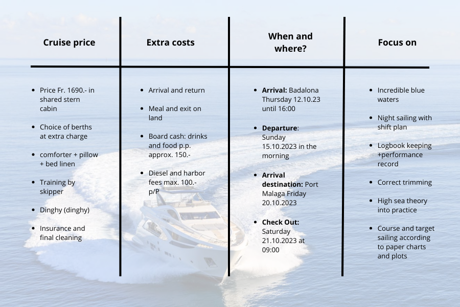 Dates and specific data of Badalona - Málaga sailcharter